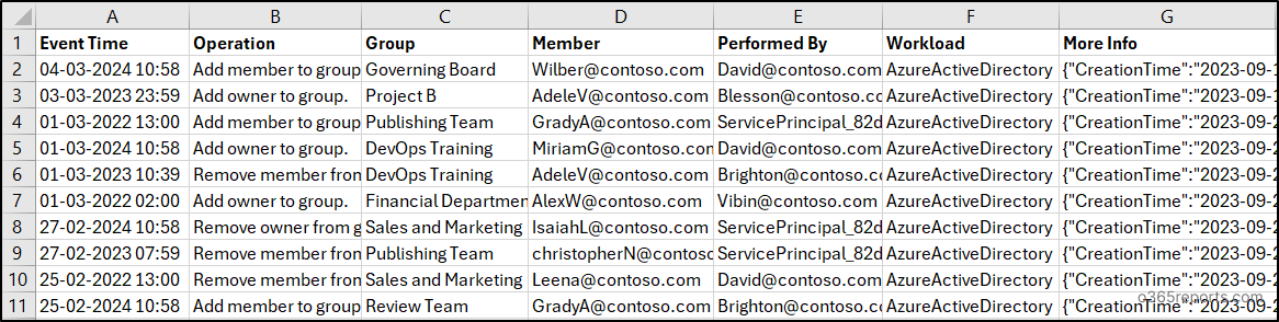 Audit Group Membership Changes Report
