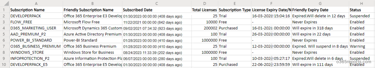 Microsoft 365 license expiry Date report