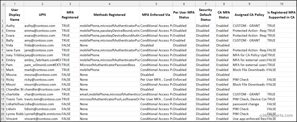 MFA Deployment Source Report