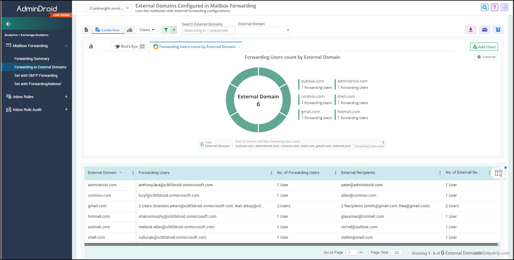 External domains configured in mailbox forwarding - AdminDroid Report