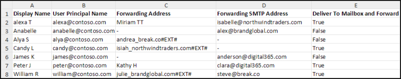 External Email Forwarding Configuration Report