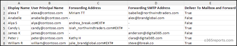 ExternalEmailForwardingReport - Sample Output