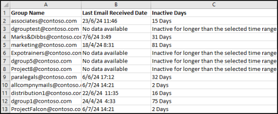 Microsoft 365 Inactive Distribution Lists