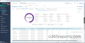 AdminDroid SharePoint reports