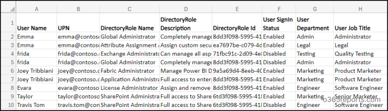 Users with admin roles report