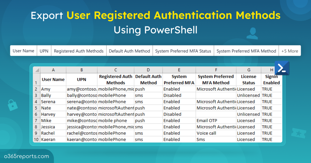 Get Microsoft 365 Users’ Registered MFA Methods With PowerShell