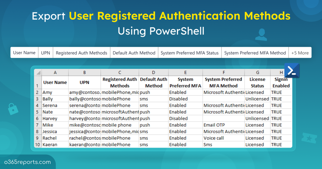 A User Getting Registered Get Microsoft 365 Users' Registered MFA Methods With PowerShell
