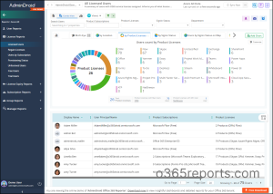 AdminDroid's report on Licensed users in Microsoft 365 