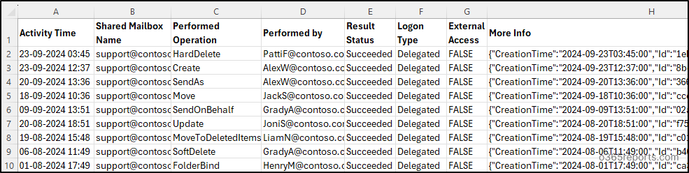 Shared mailbox activity report