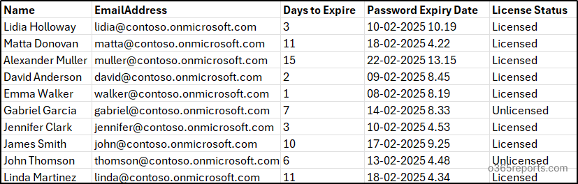 Password Expiration Date of Microsoft 365 Users
