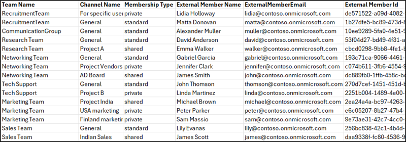 Team Channels with external users report