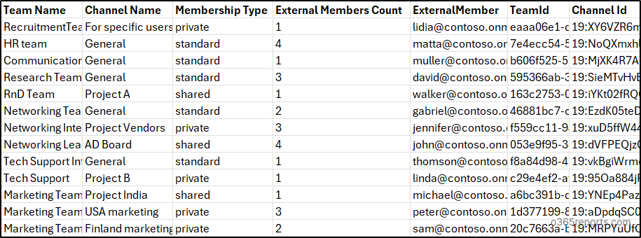 Team Channels with external members report