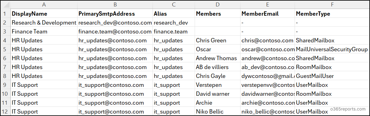 Distribution Groups Membership Report