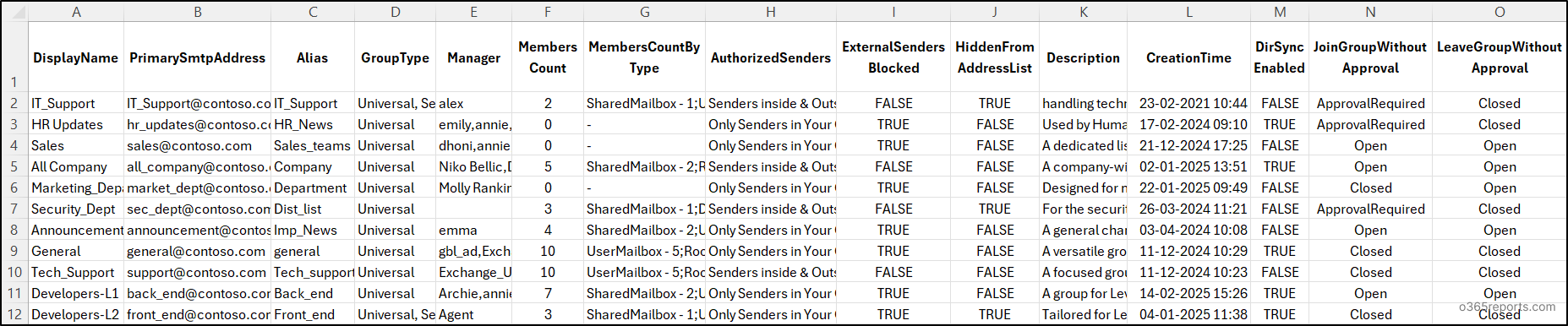 Distribution Groups Report