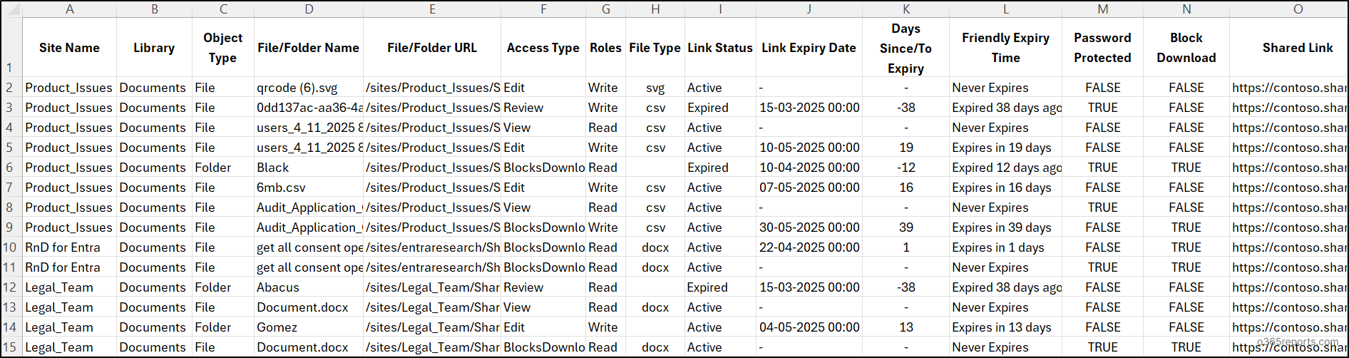 SPO Anyone Links Report