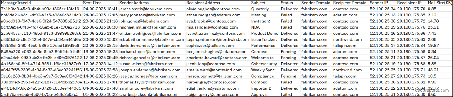 Emails Sent to External Domains in Exchange Online
