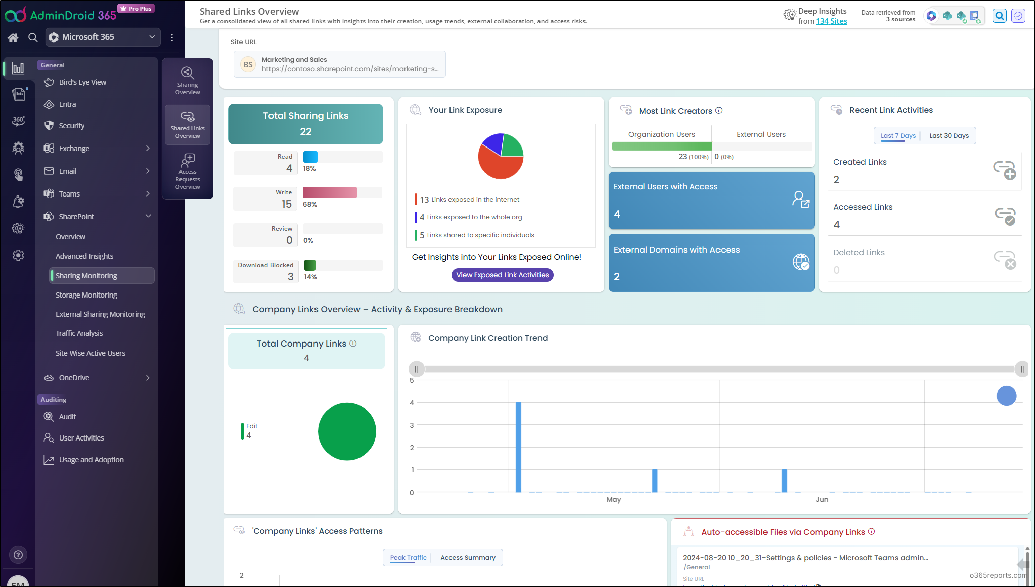 Shared Links Overview Dashboard - AdminDroid
