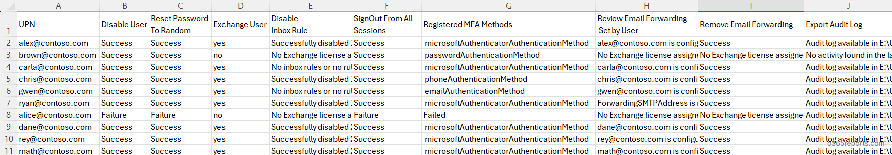 M365 compromised account remediation sample output