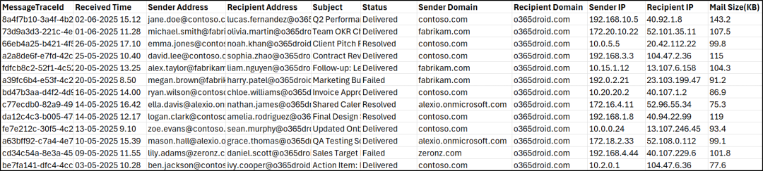 Inbound external emails report