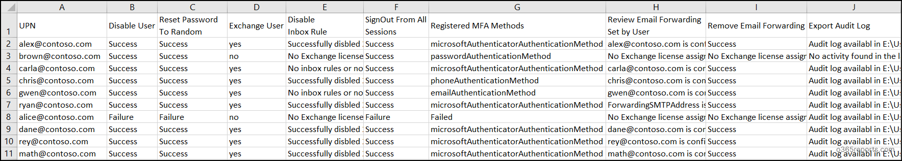 Compromised Account Remediation Action Status