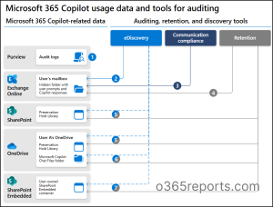 Oversharing Risks in Microsoft 365 Copilot 