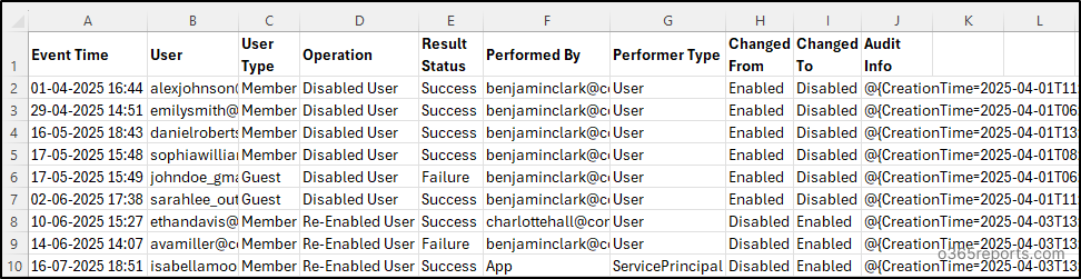 User account status changes report
