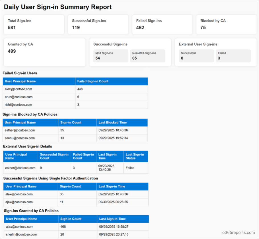 Microsoft 365 User Sign-in Summary HTML Sample Report