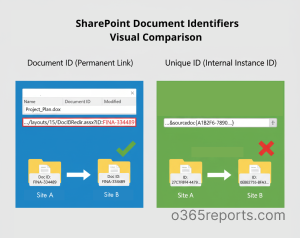 Document ID vs Unique ID