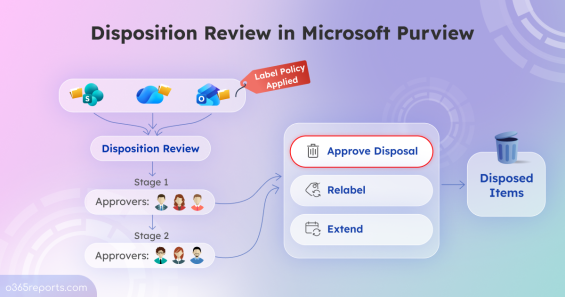 How to Set up Disposition Review in Microsoft Purview