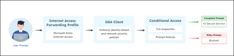 Create a Prompt Policy to Protect Gen AI Apps in Microsoft 365