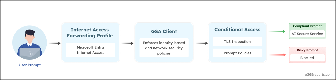 Create a Prompt Policy to Protect Gen AI Apps in Microsoft 365