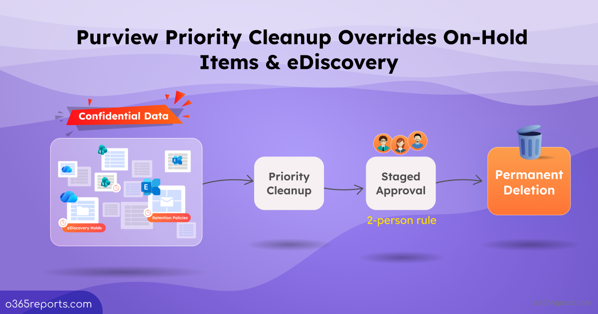 Purview Priority Cleanup Overrides Retention & eDiscovery