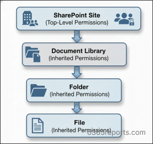 Sharepoint permission inheritance flow chart