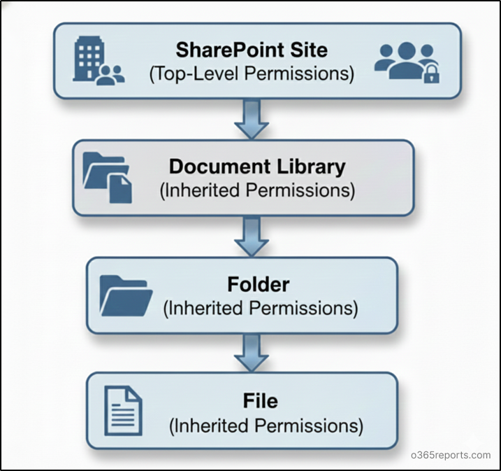 Understand Permission Inheritance in SharePoint Online