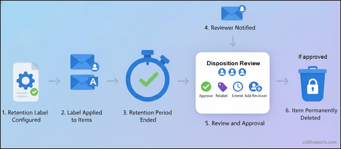 How to Set up Disposition Review in Microsoft Purview