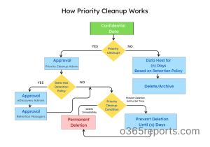priority-cleanup-working-flowchart-
