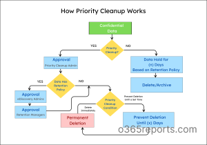 priority-cleanup-working-flowchart