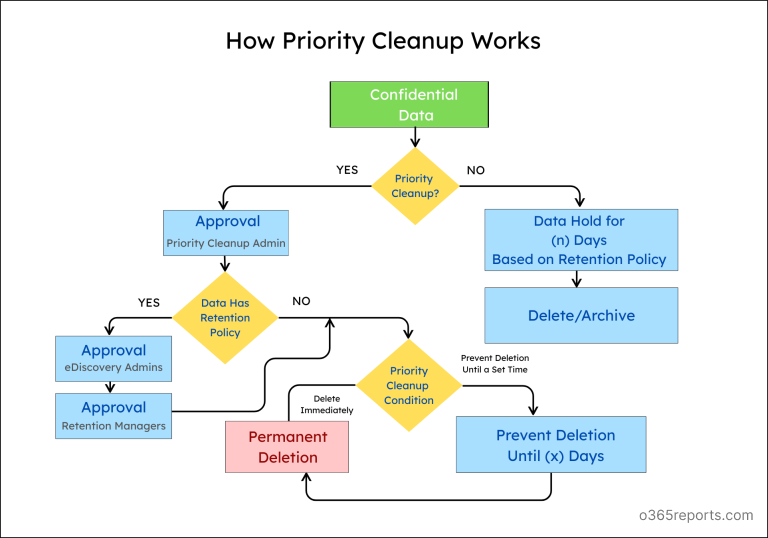 Purview Priority Cleanup Overrides Retention & eDiscovery