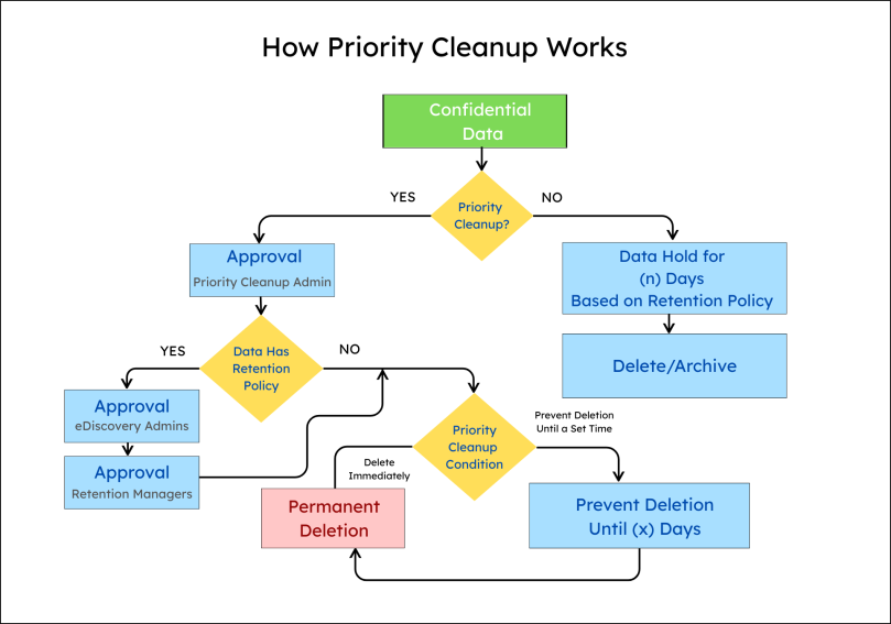 Purview Priority Cleanup Overrides Retention & eDiscovery