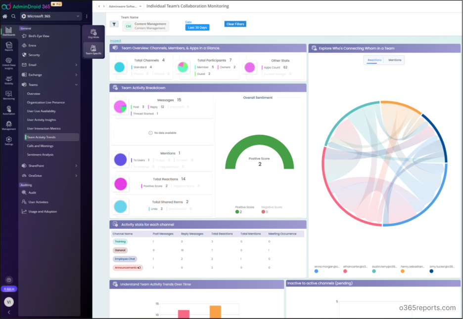 Teams usage dashboard