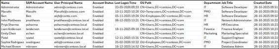 Get Active Directory Users True Last Logon Using PowerShell