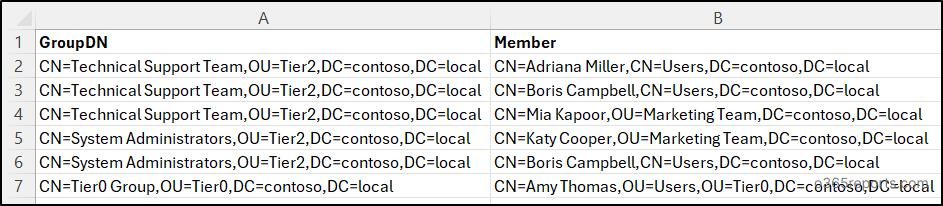 Manage Active Directory Groups Using PowerShell Script