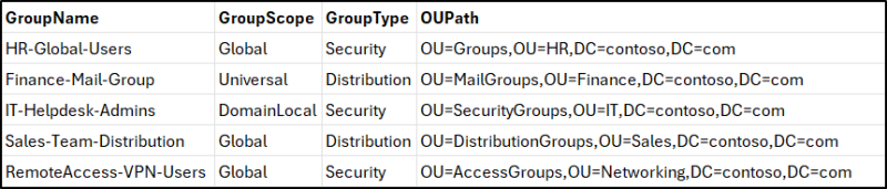 Manage Active Directory Groups Using PowerShell Script