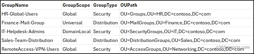 Manage Active Directory Groups Using PowerShell Script