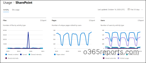 SharePoint Online File Activity Reports in Microsoft 365